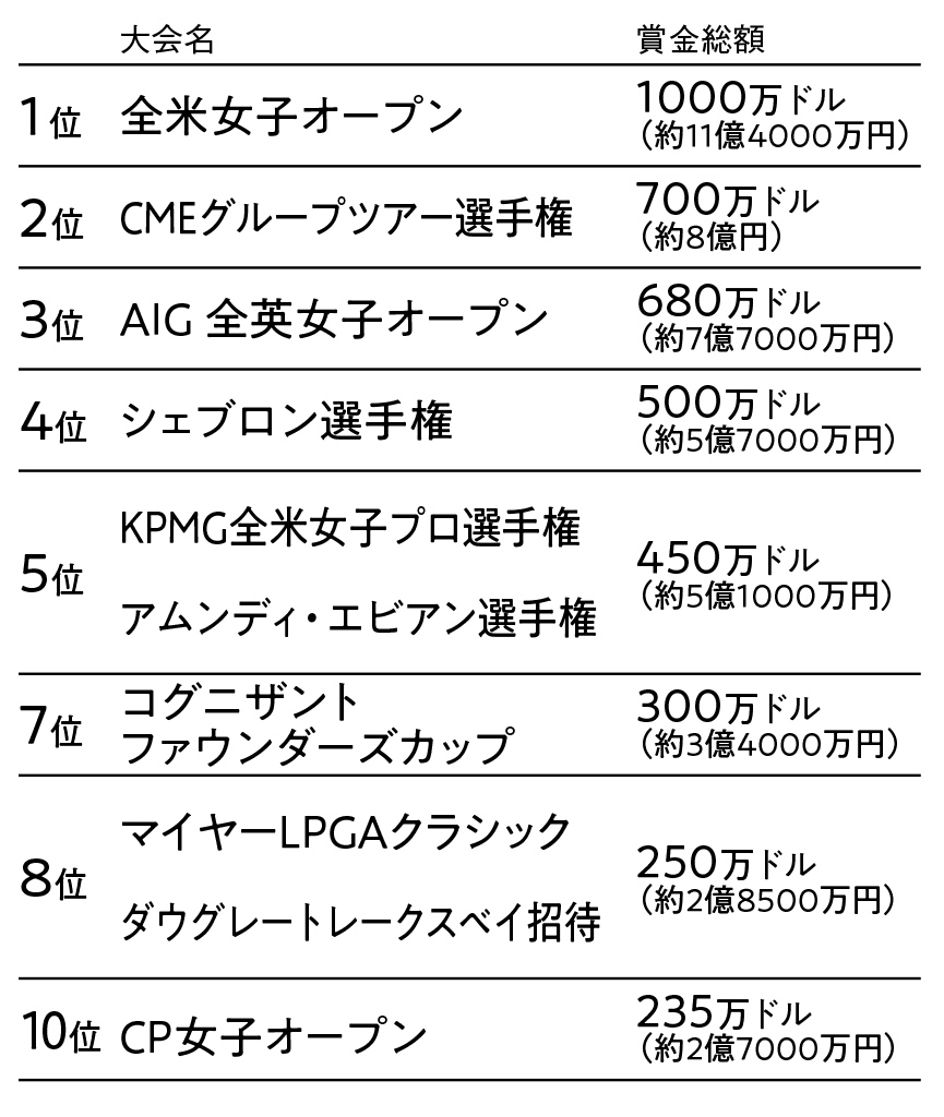 米女子ゴルフ賞金ランキング2026速報！日本勢トップの獲得額と真相