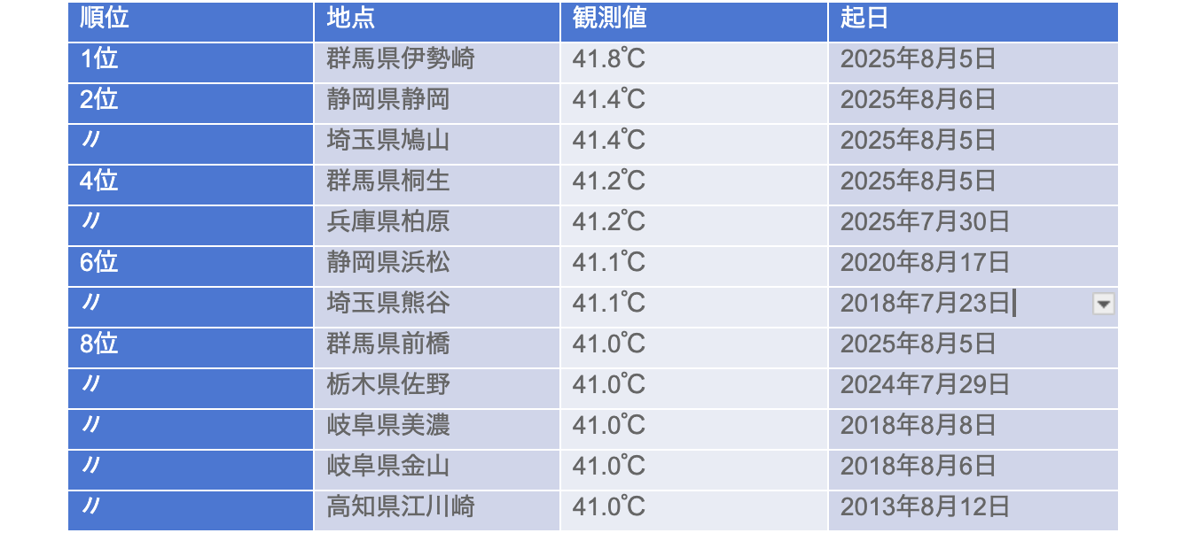 日本の最高気温ランキング！歴代1位41.1℃の真相と猛暑の気象理由