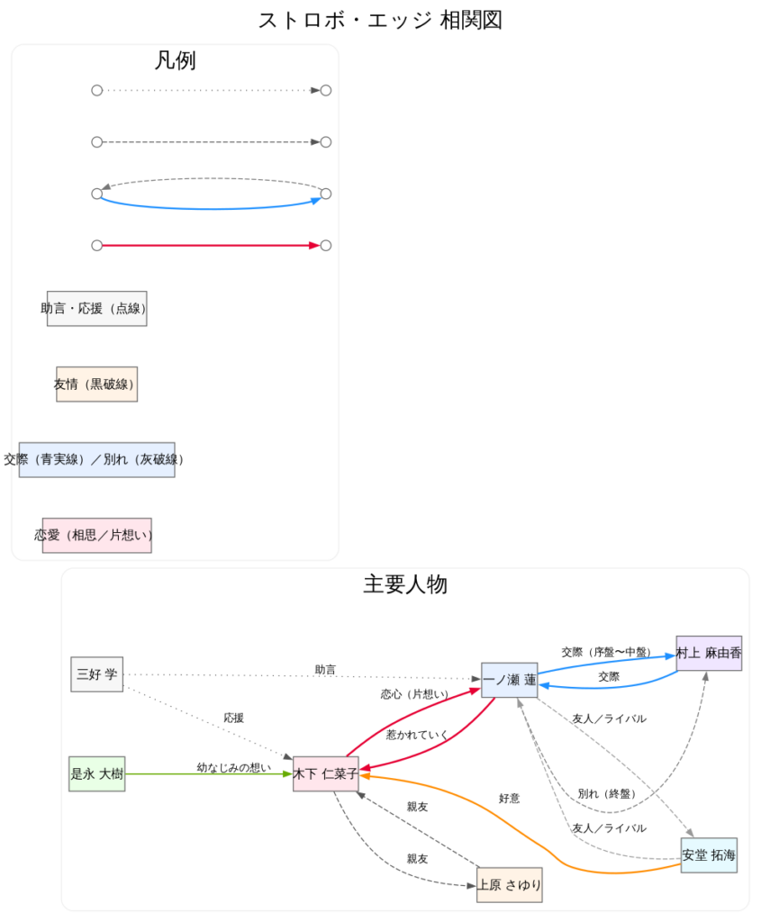 ストロボ・エッジ相関図徹底解説！切ない片想いの結末と映画の違い