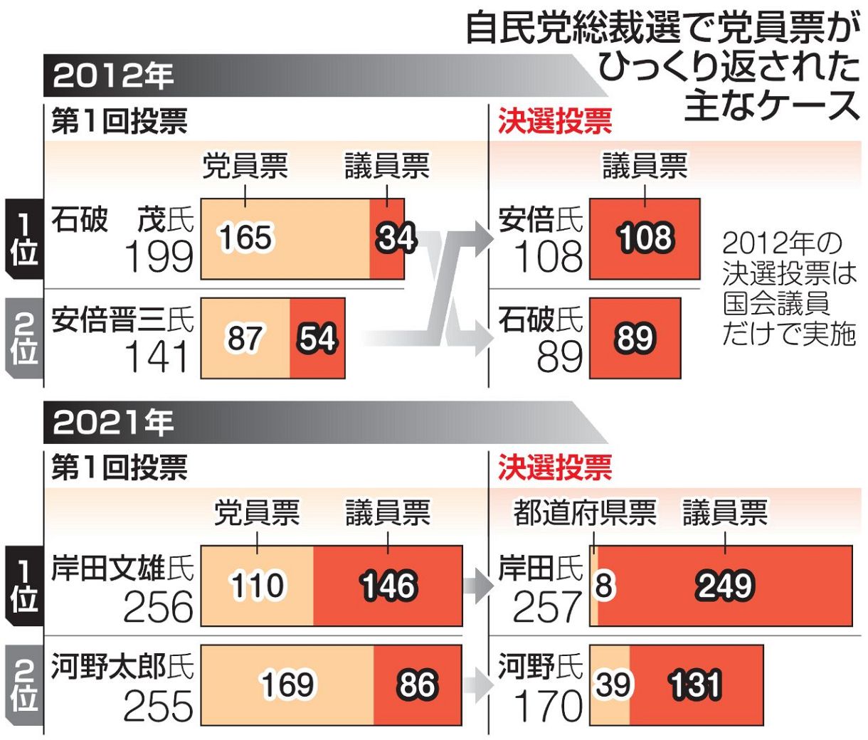 自民党総裁選を左右する党員票の仕組みとドント計算・逆転劇の真相