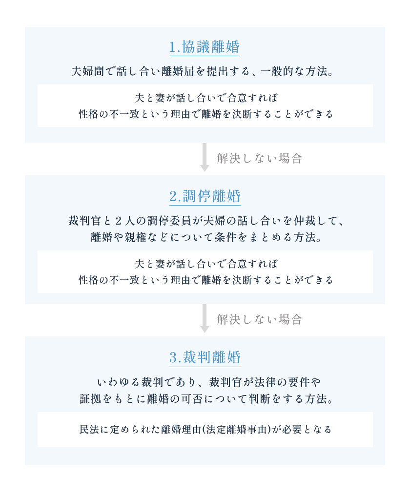 性格の不一致で離婚できる？拒否時の対処法と慰謝料・別居の全真実