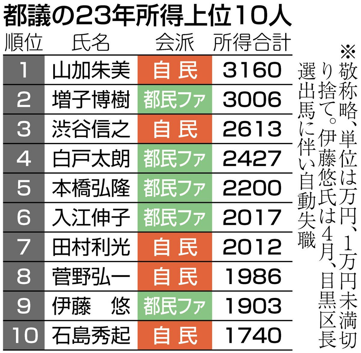 都議会議員の年収はいくら？給料の内訳と手取り額の真相【2026】