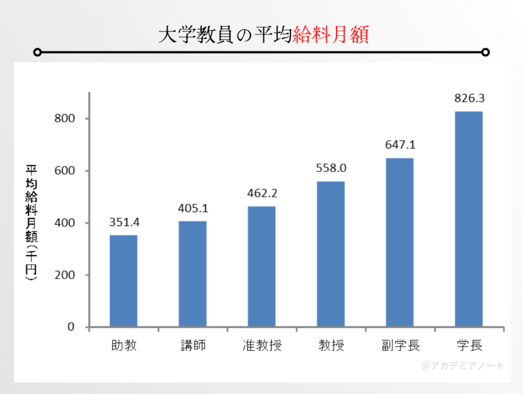 大学教授の月収は本当に高い？手取りの実態と国私立の格差・副収入の真相