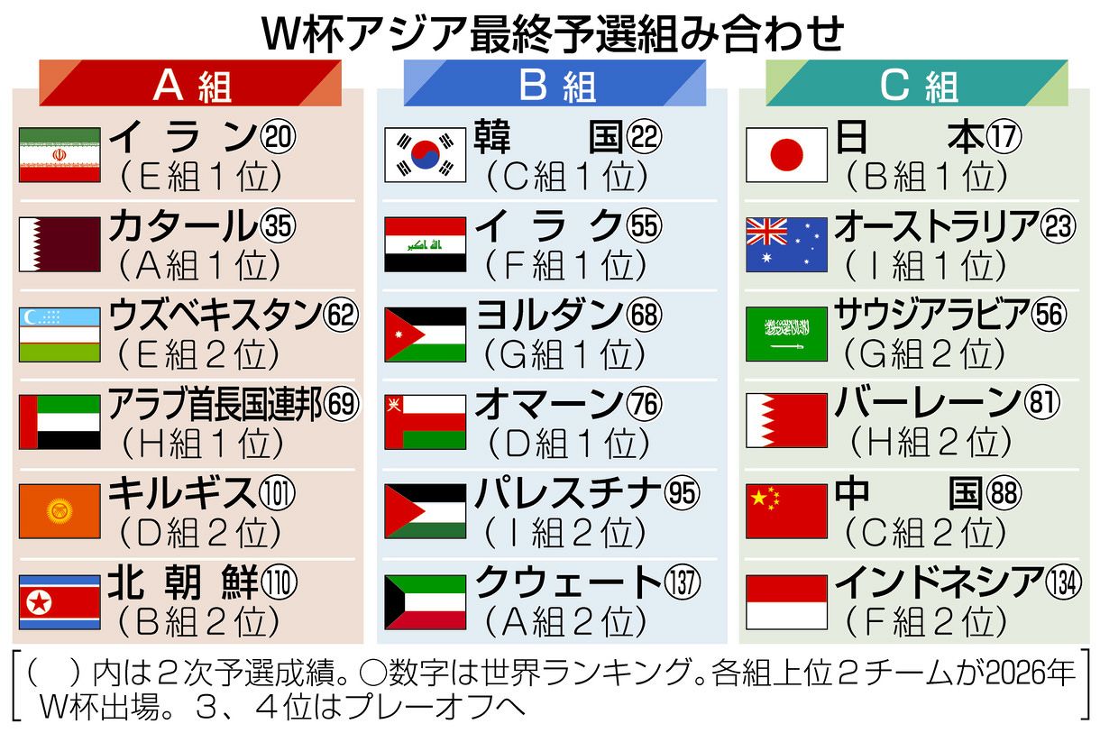 W杯アジア最終予選の突破条件と順位表！地上波放送激減の真相解明