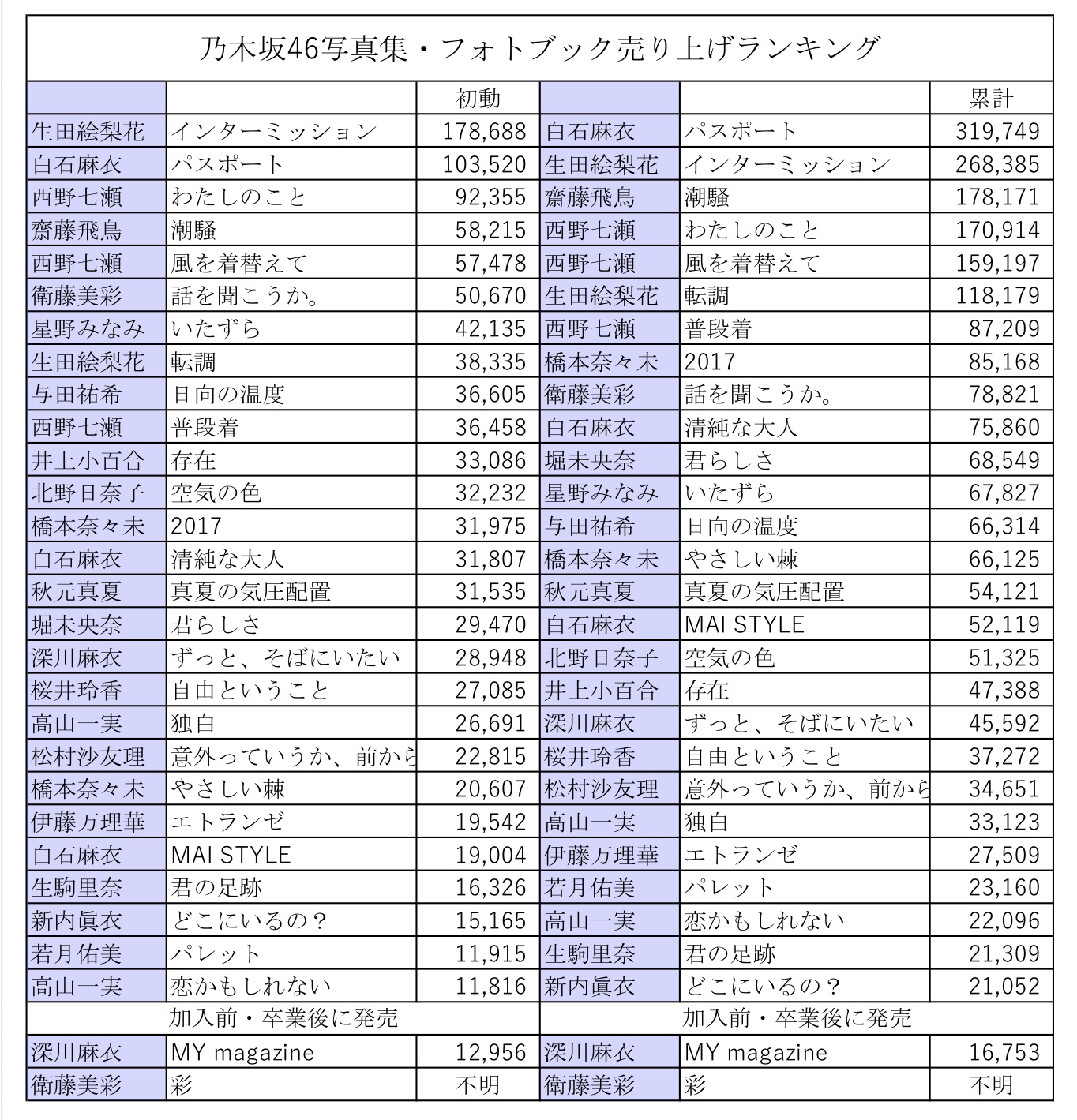 乃木坂46写真集の歴代売上ランキング！白石麻衣の記録と2026年最新真相