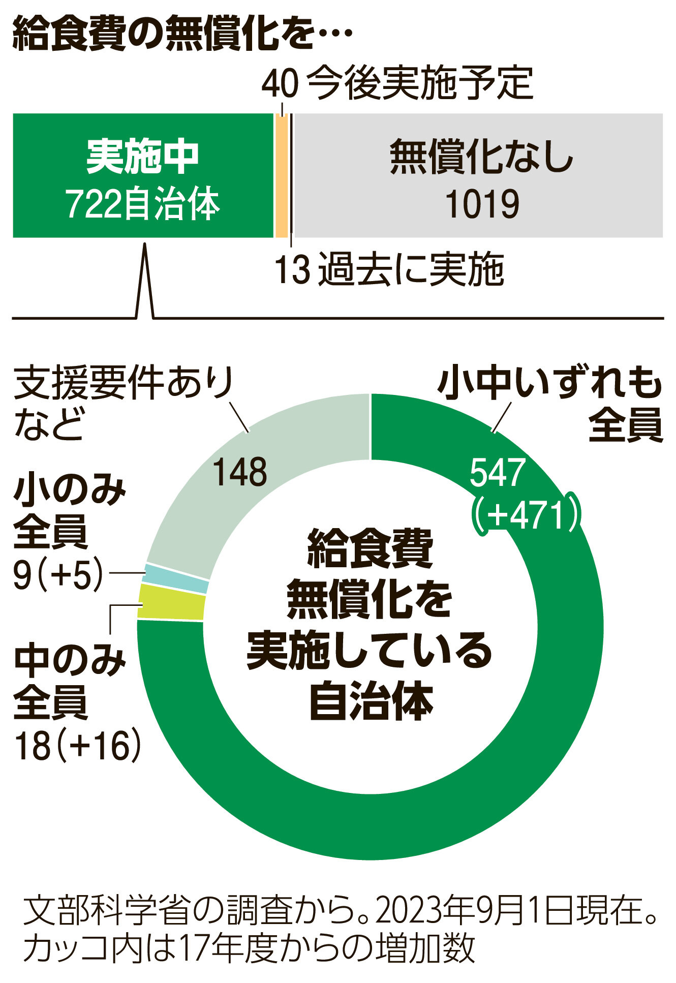 学校給食費無償化はいつ実現？2026年度の財源格差と知られざる真相
