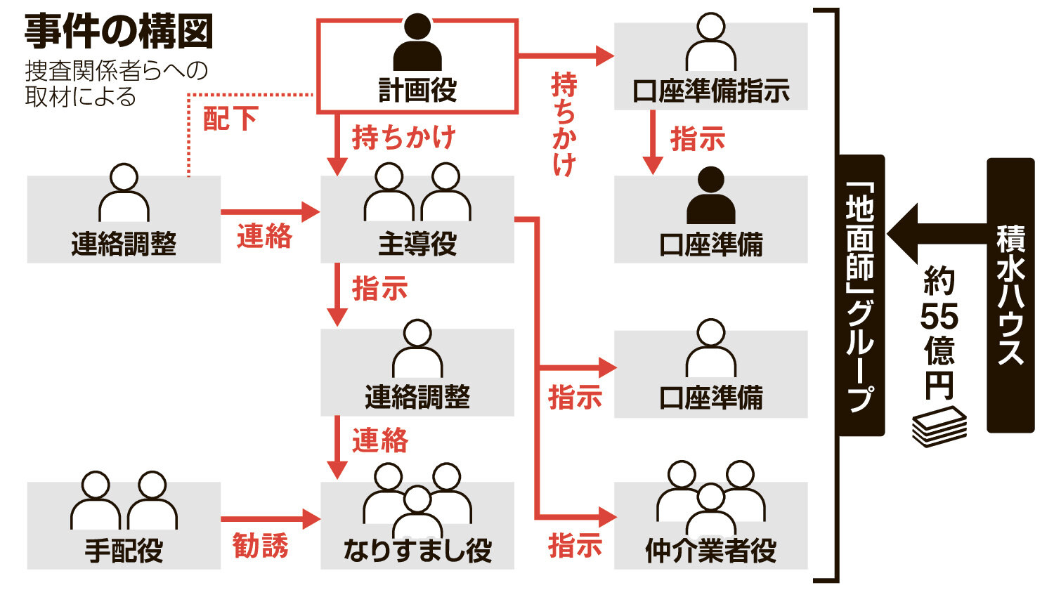 積水ハウス地面師事件の犯人のその後と55億円の行方【2026年最新】