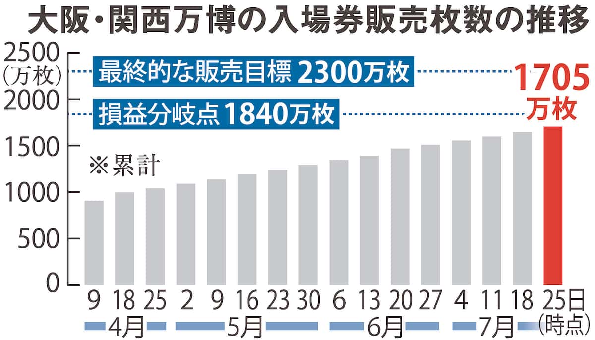 大阪・関西万博は本当に黒字化するのか？収支内訳と最新試算を検証