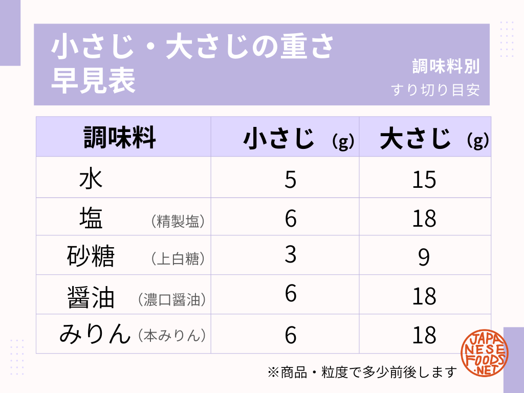 塩小さじ1は何グラム？5Gの誤解が生む失敗と正確な計量術