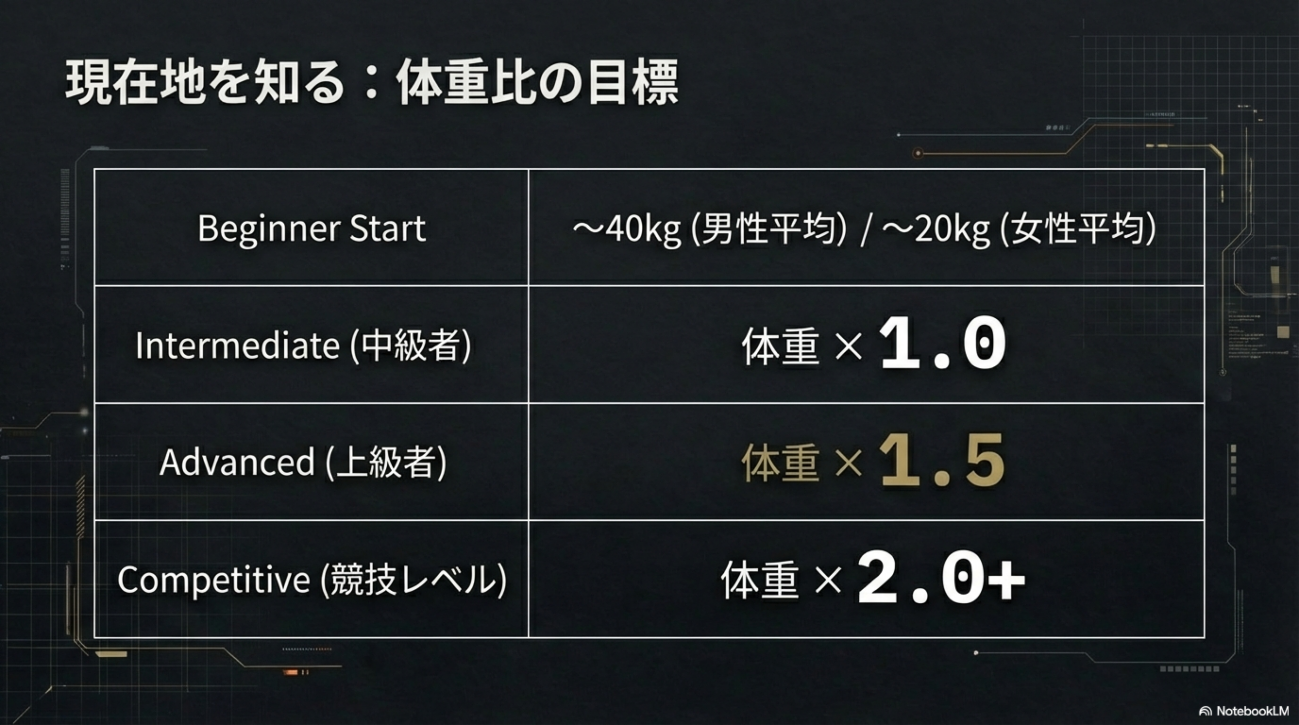 ベンチプレス体重比のレベル別基準表！何倍で上級者？停滞期を脱する極意