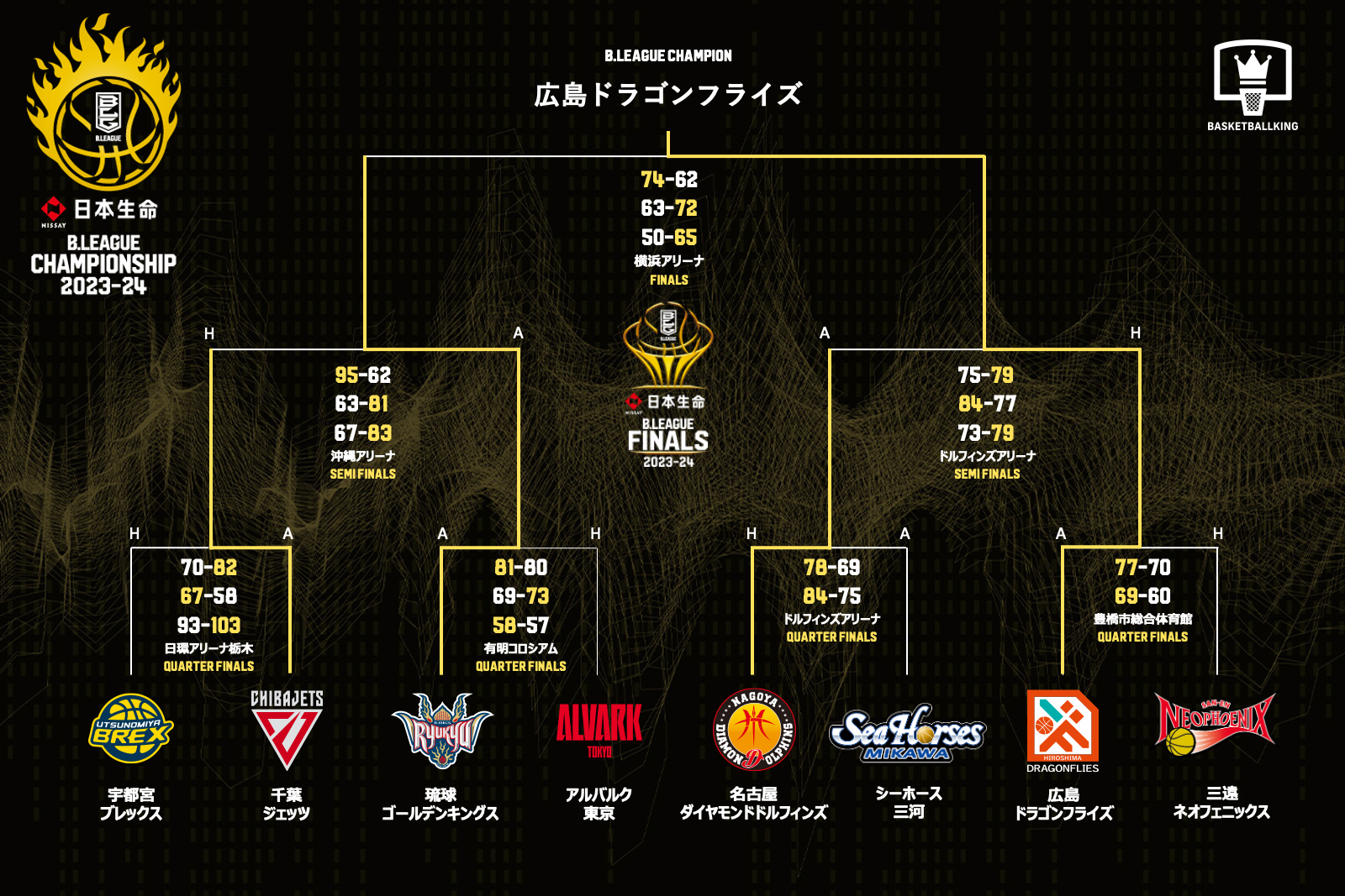 BリーグCs2026徹底解説！日程・出場条件からチケット・勝敗予想まで