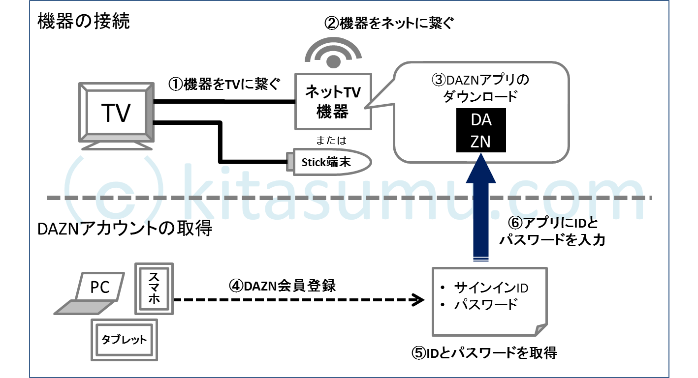 Daznをテレビで見る方法完全比較！最安の接続手順と映らない原因