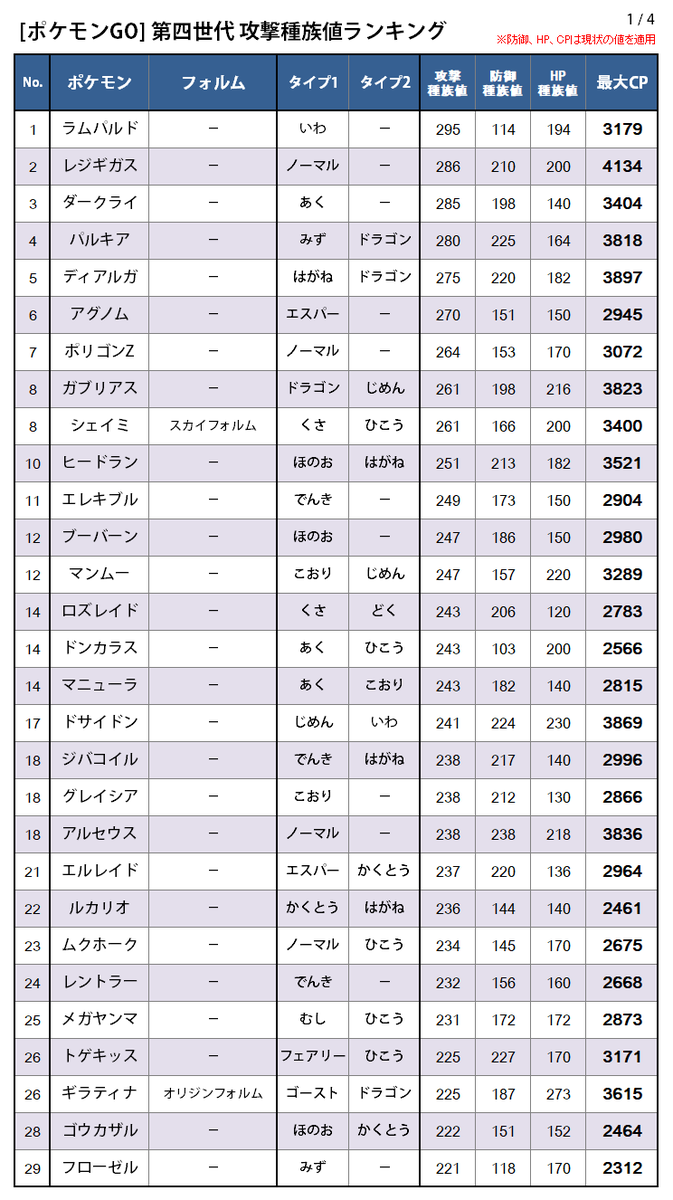ポケモン種族値で勝敗が決まる真相！三値の違いと歴代最強ランキング