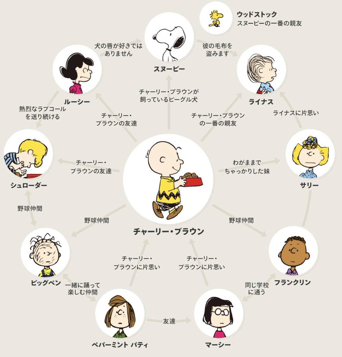 スヌーピーのキャラ名前一覧！兄弟8匹や黄色い鳥の正体・相関図まとめ