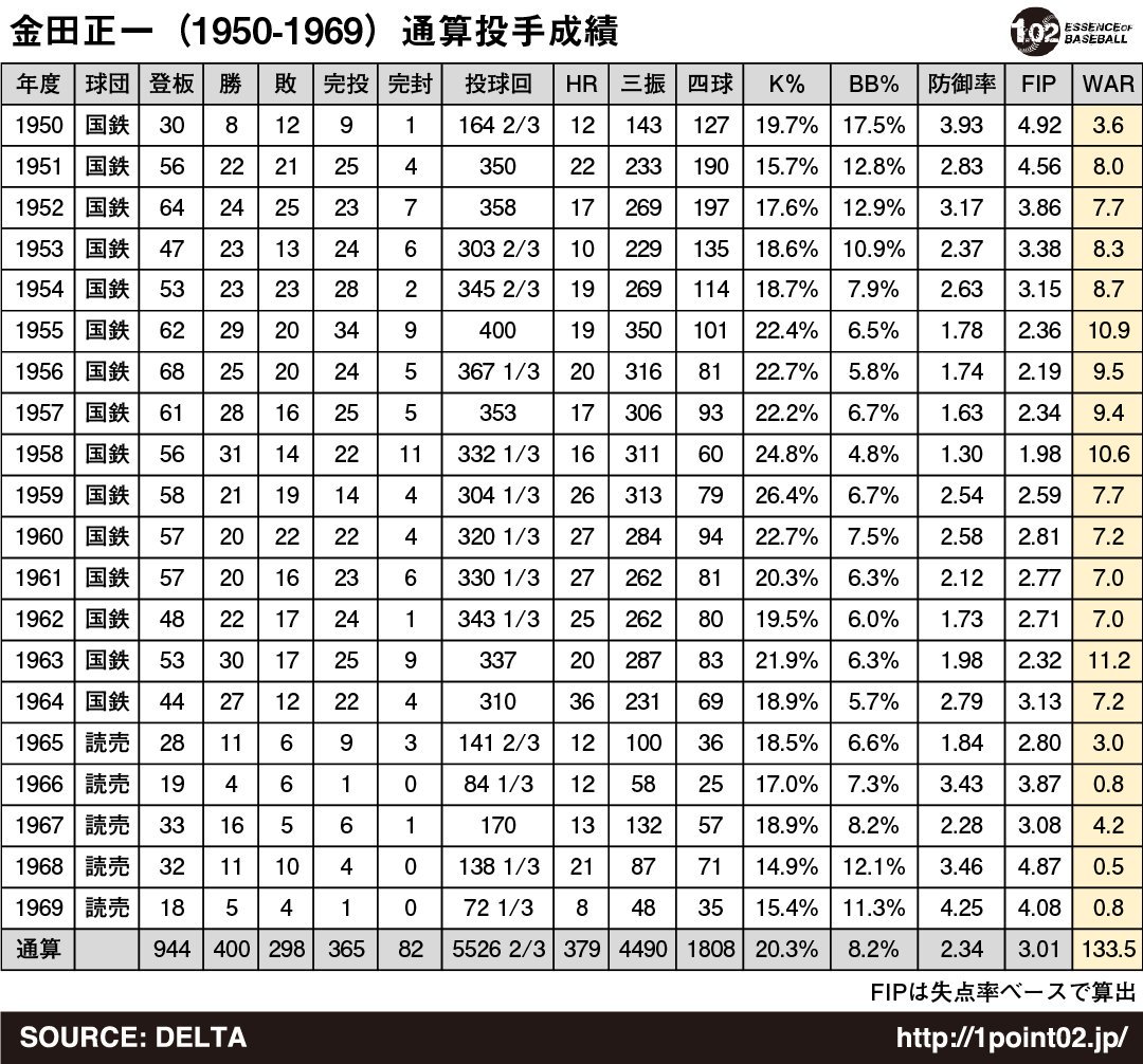 金田正一の通算成績はなぜ不滅なのか？400勝と奪三振の真相