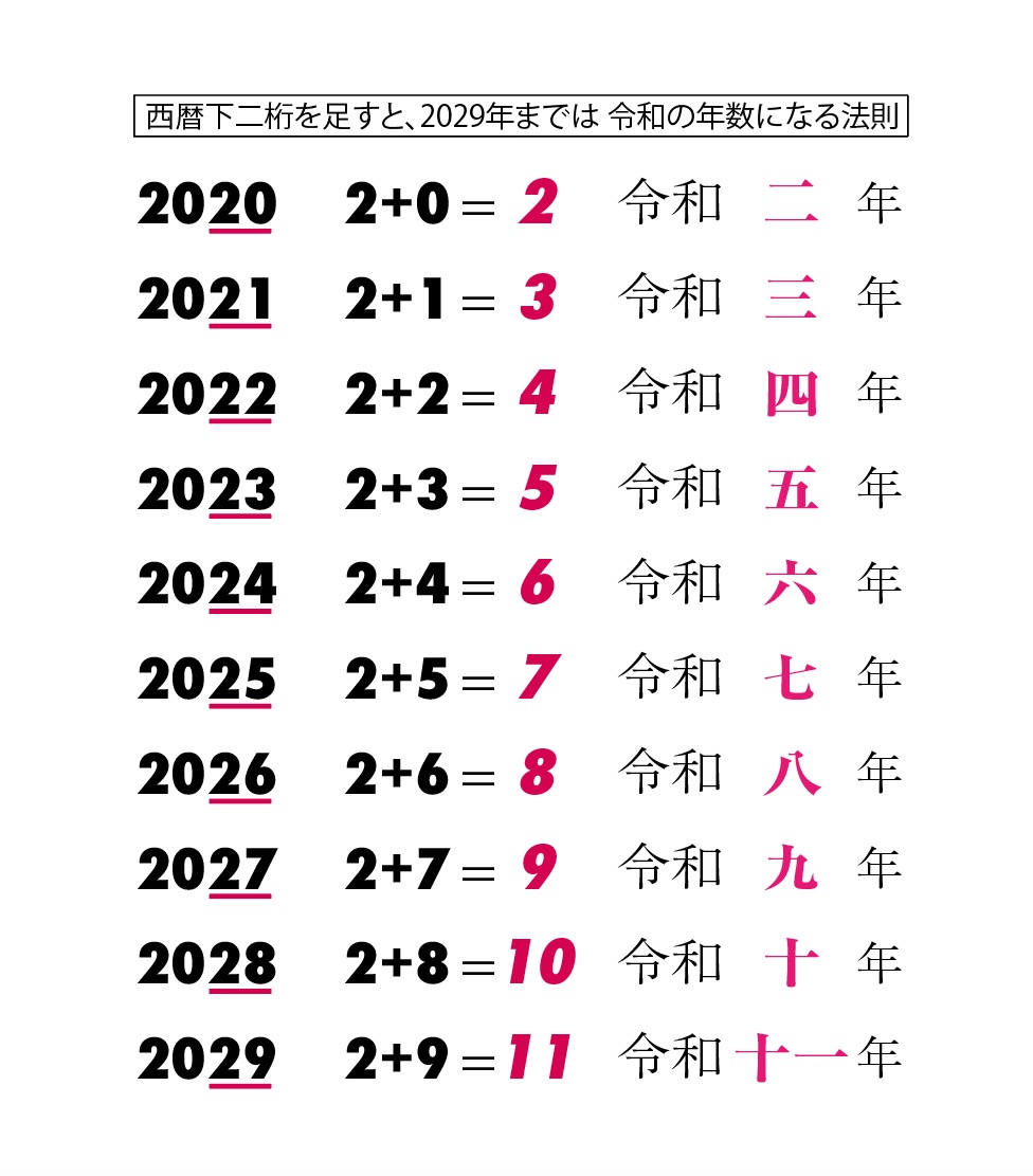 和暦と西暦の瞬間換算ガイド！干支や歴史的ニュースまで完全追跡