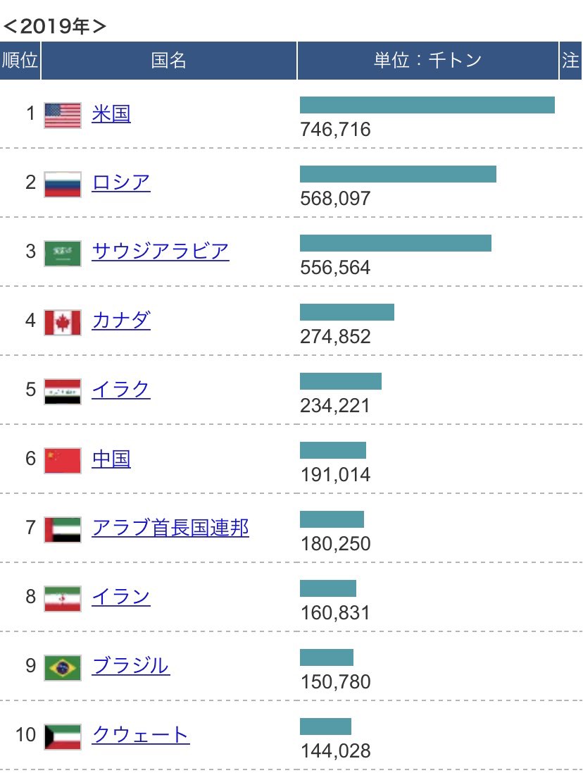 2026年産油国ランキングと勢力図！なぜアメリカが1位なのか徹底解説