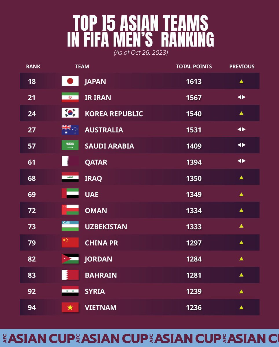 サッカーアジアランキング2026速報！日本代表の現在地とW杯への影響
