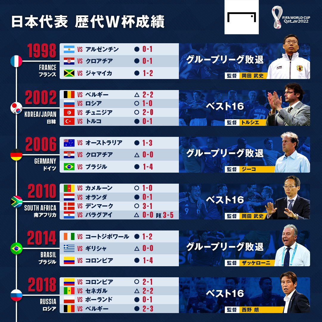 W杯日本代表の歴代成績と最高順位｜ベスト16の壁と2026年の勝算