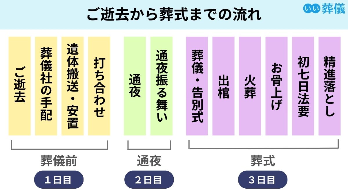 亡くなってから葬儀までの日数は何日？火葬待ち急増の背景と費用策