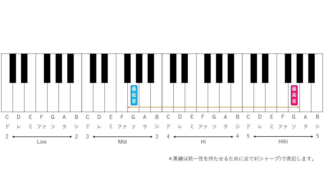 『命に嫌われている。』音域と最高音を徹底解説！歌い方のコツとキー設定