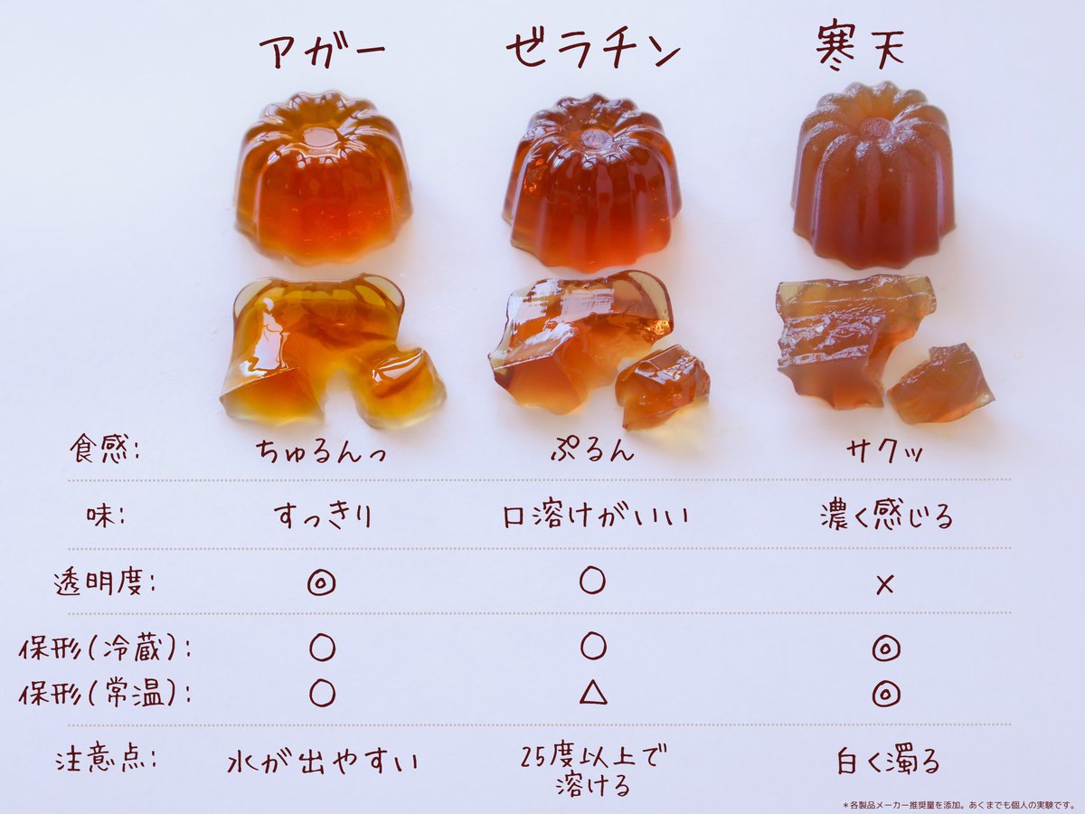 実は全く別物！ゼリーと寒天の違いとは？原料や温度・代用の真相を徹底解説