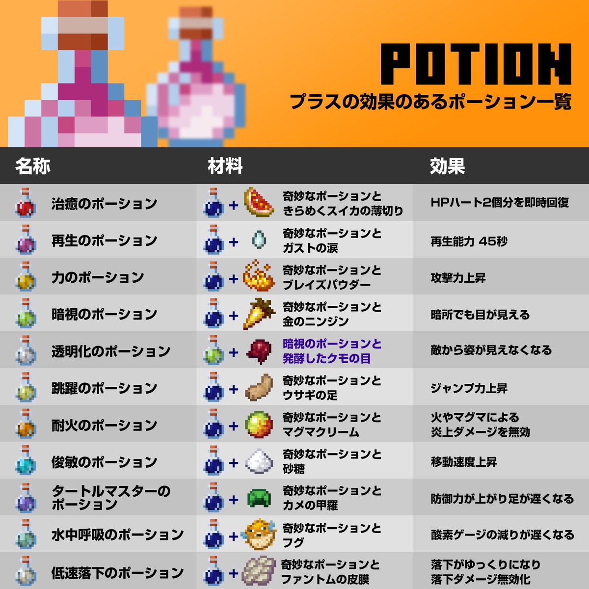 マイクラ暗視のポーション作り方完全解説！8分延長や透明化レシピも網羅