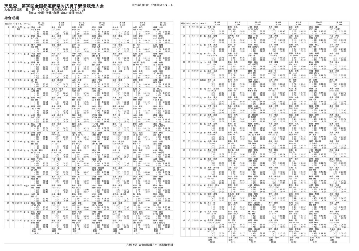 全国男子駅伝2026結果速報！頂点を制した栄冠の軌跡と激闘の全真相