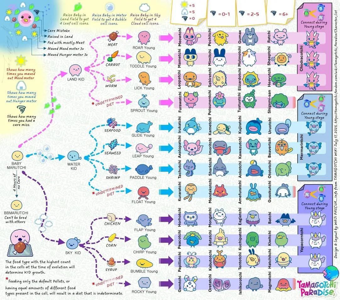 たまごっち進化図の真相！狙ったキャラに育たない分岐条件とお世話の罠