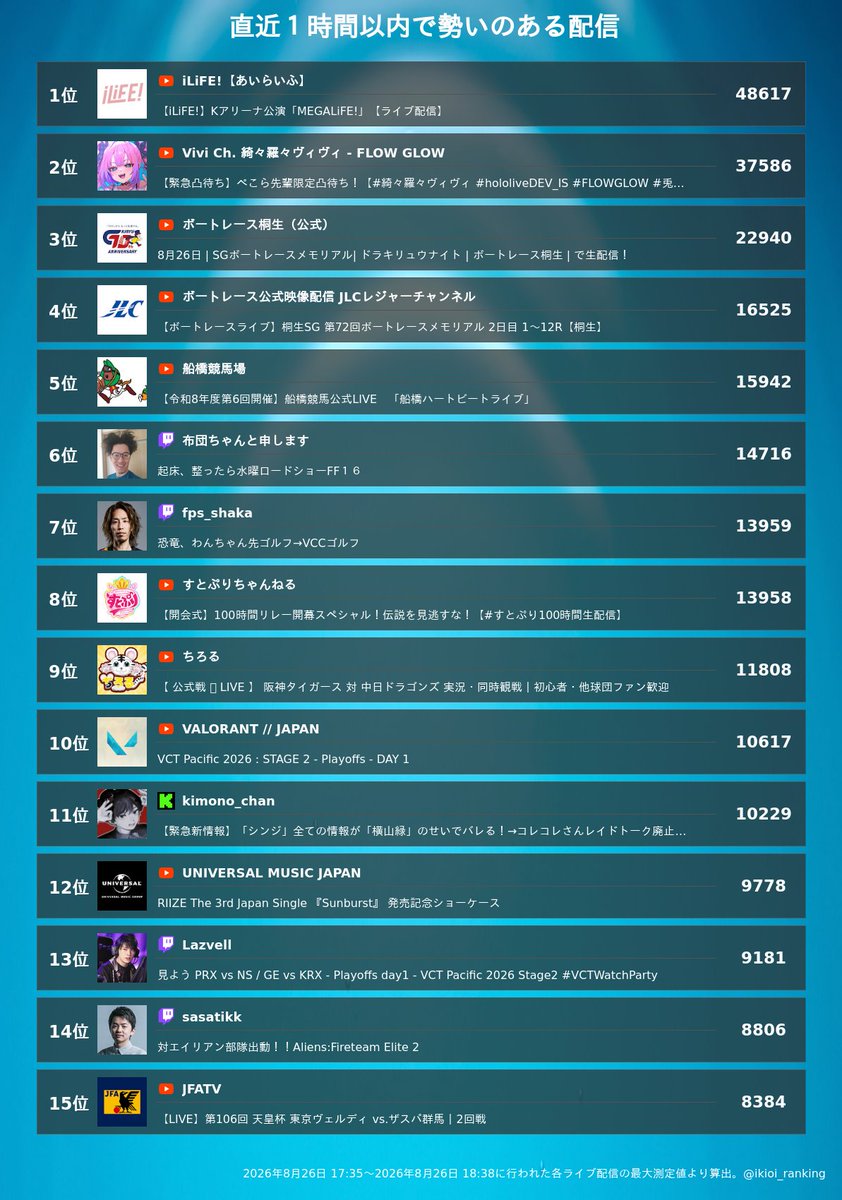 【2026最新】配信者の勢いランキング！同接急上昇の理由と失速の真相