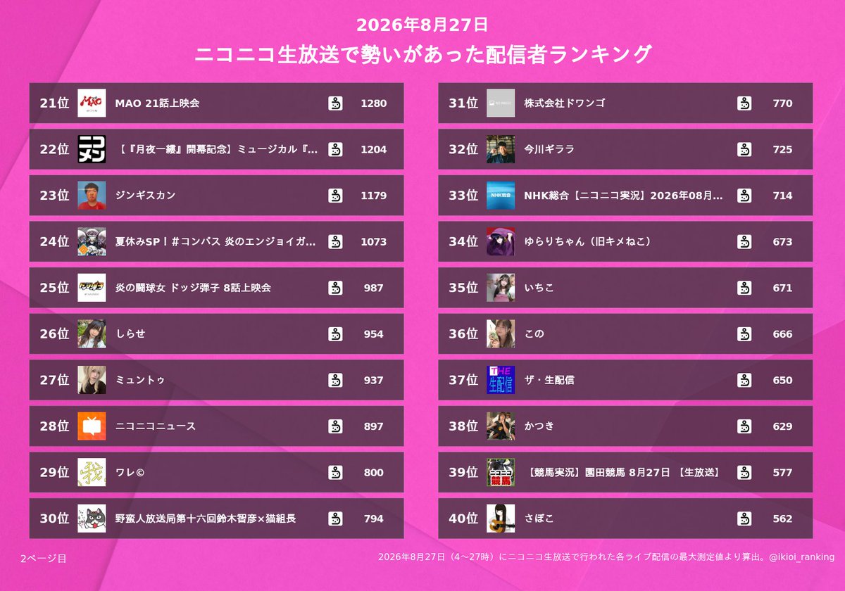 2026年配信者の勢いランキング！同接急増の裏側と人気の真相