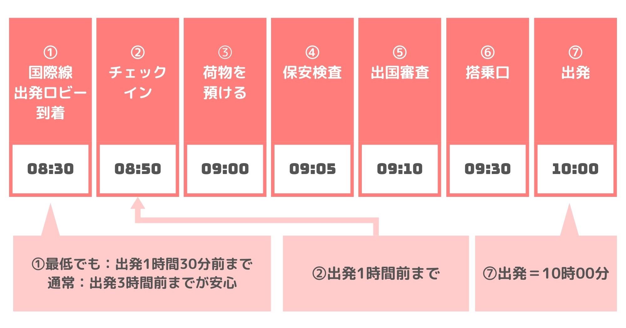 飛行機は何時間前に空港へ？乗り遅れを防ぐ国内・国際線の正解を徹底解説