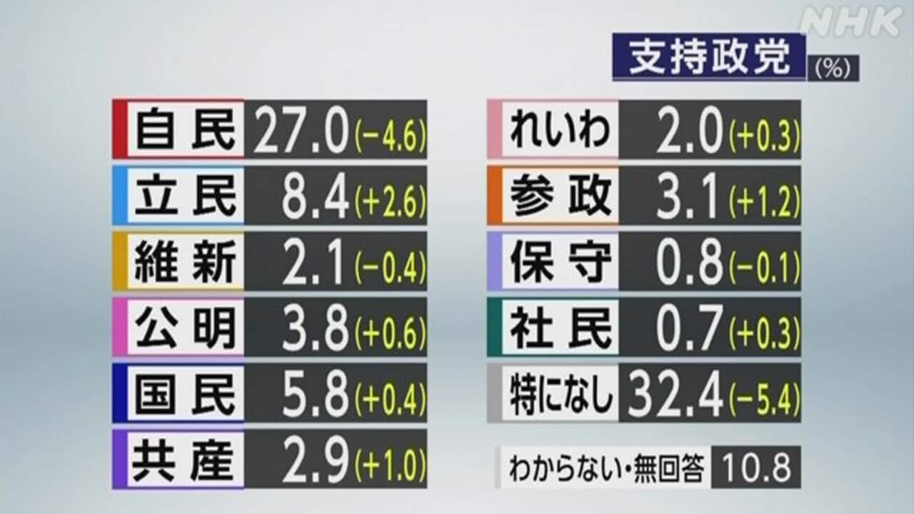 共産党の支持率はなぜ低迷？最新世論調査と推移から迫る構造的危機