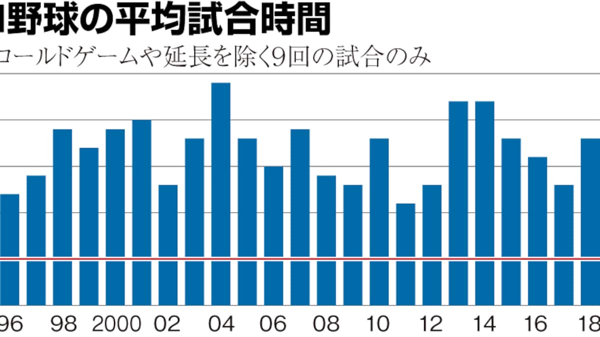 野球の試合は何時間？プロ・高校・Mlbの最新比較と観戦の目安