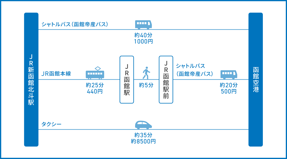 函館空港から函館駅の最安・最速アクセス比較【2026年最新】
