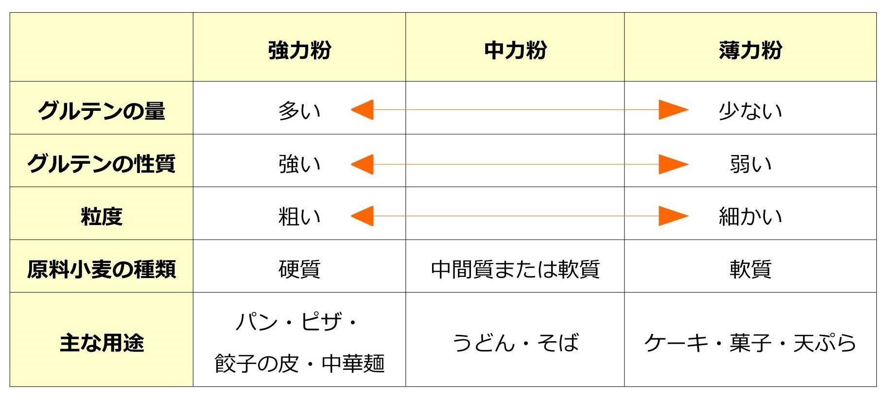 強力粉と薄力粉の決定的な違い！タンパク質量と料理別使い分けを徹底解説