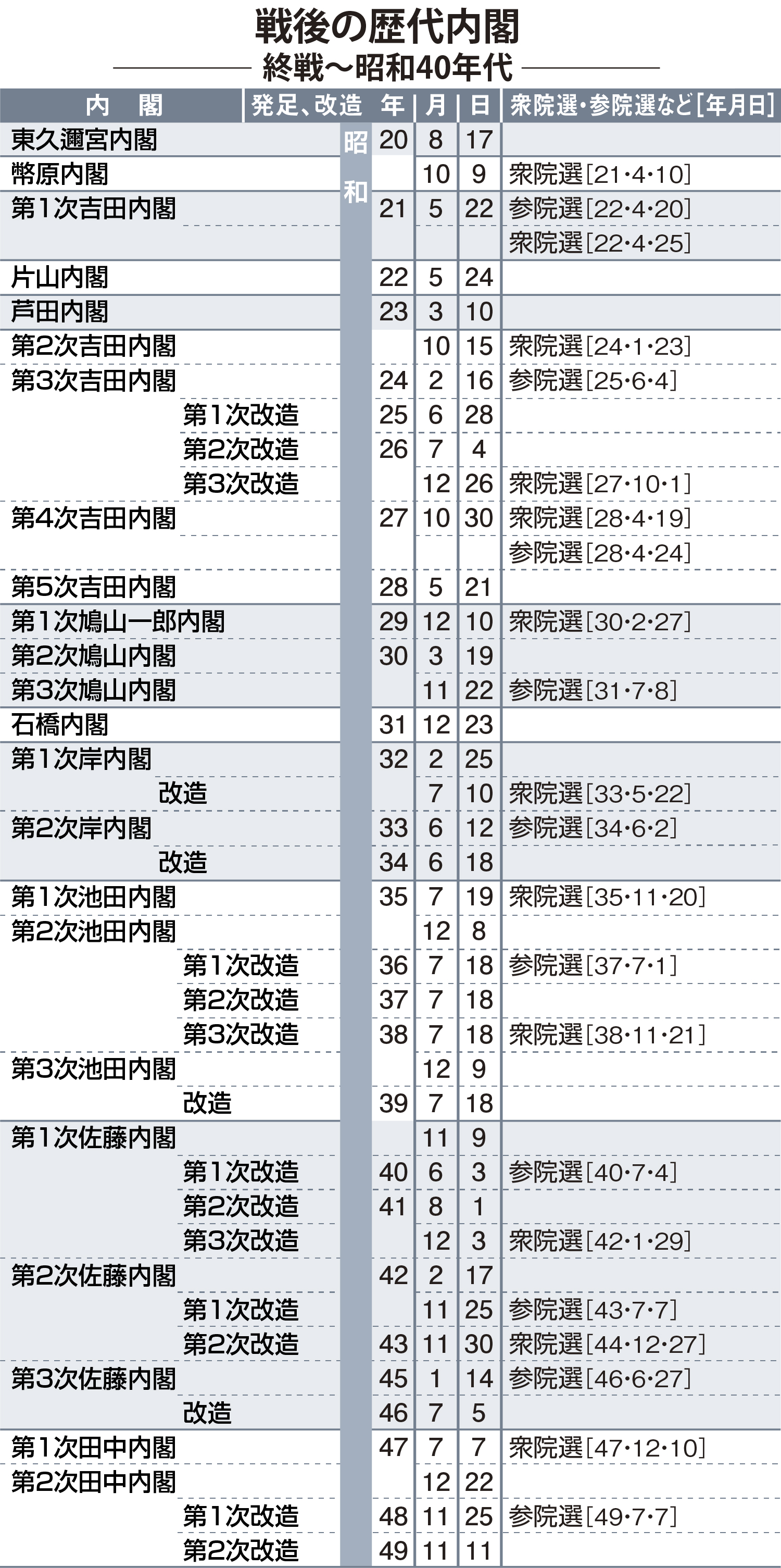 復興から激動の現代政治へ！歴代首相の功績と隠された共通点