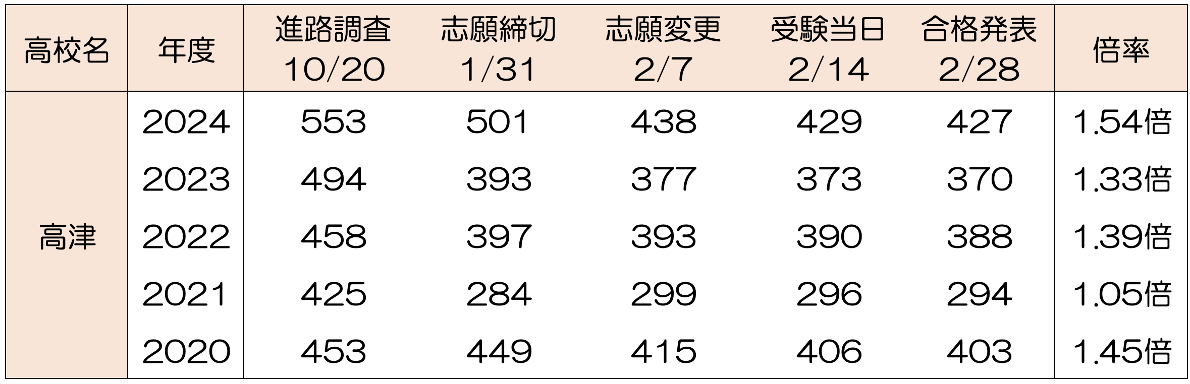 高津高校の偏差値2026｜文理学科のボーダーと京阪大進学の真相