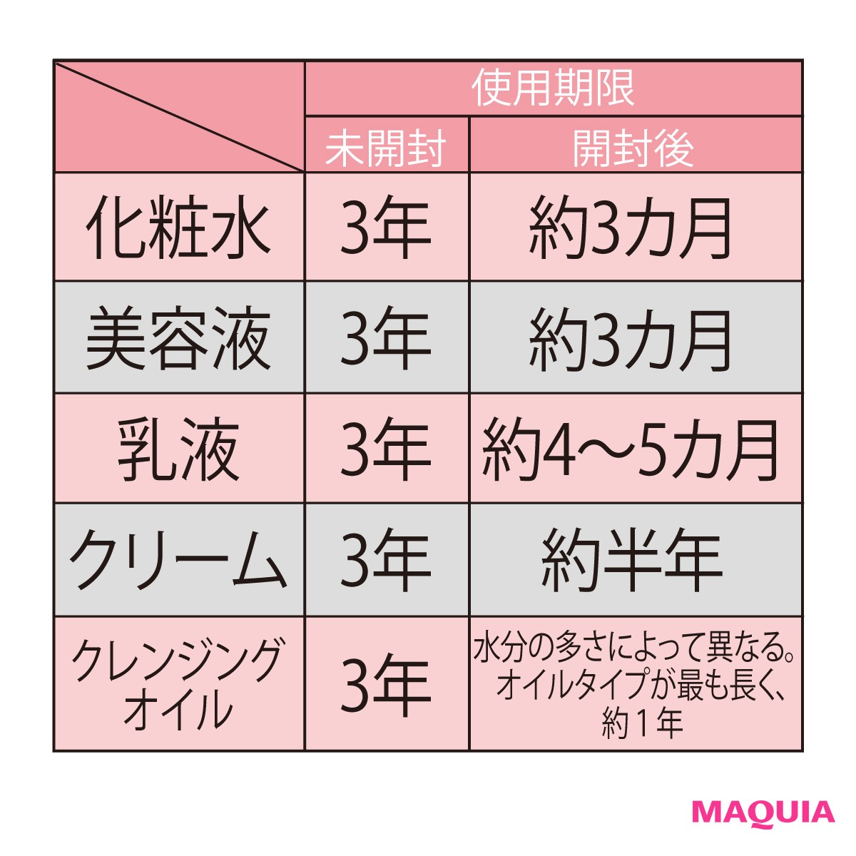 昔のコスメは肌荒れの元凶？化粧品の使用期限と劣化サインの見分け方