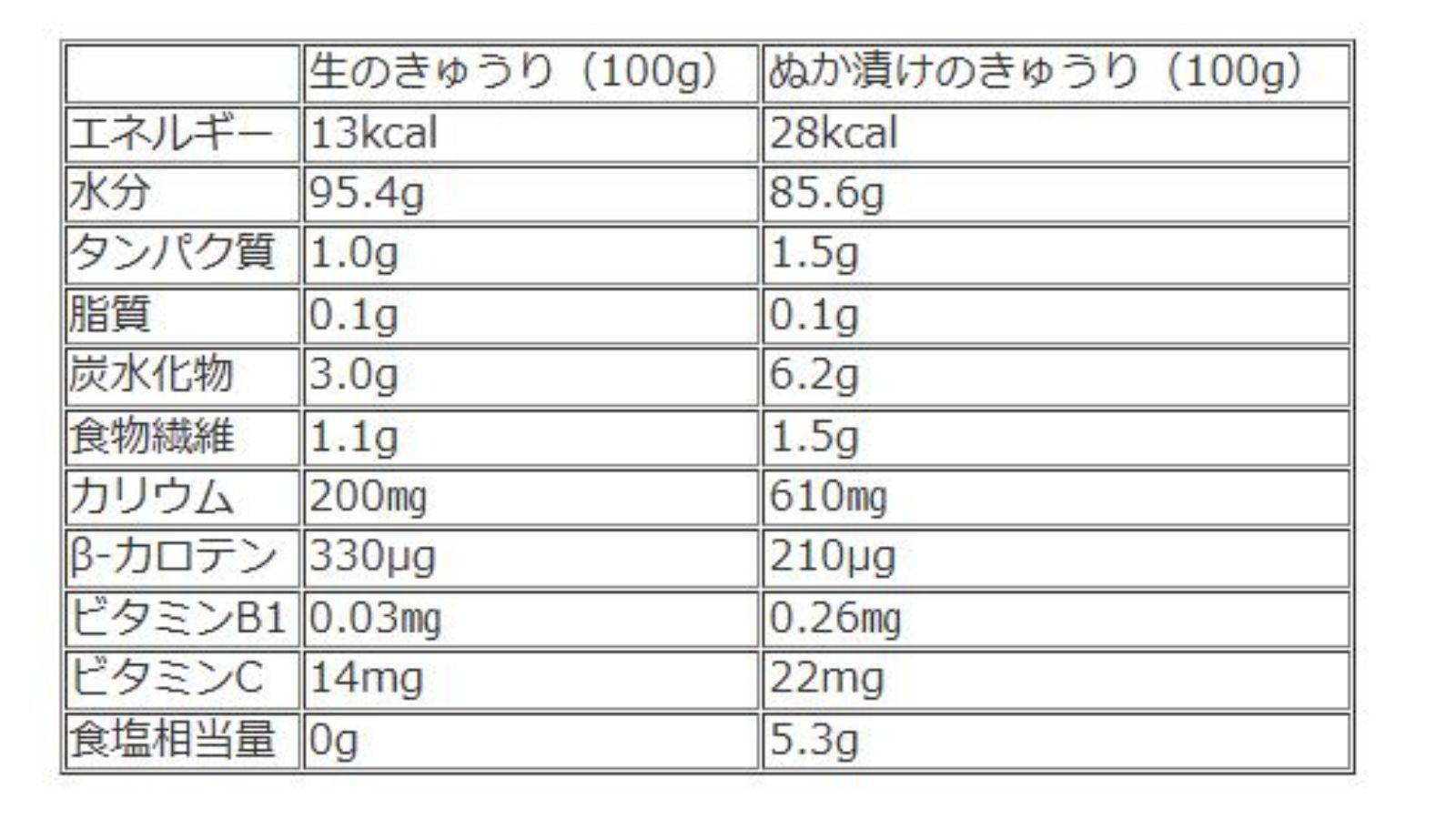 きゅうりは栄養ない？ギネス真相と脂肪分解酵素の驚異的効果【2026】