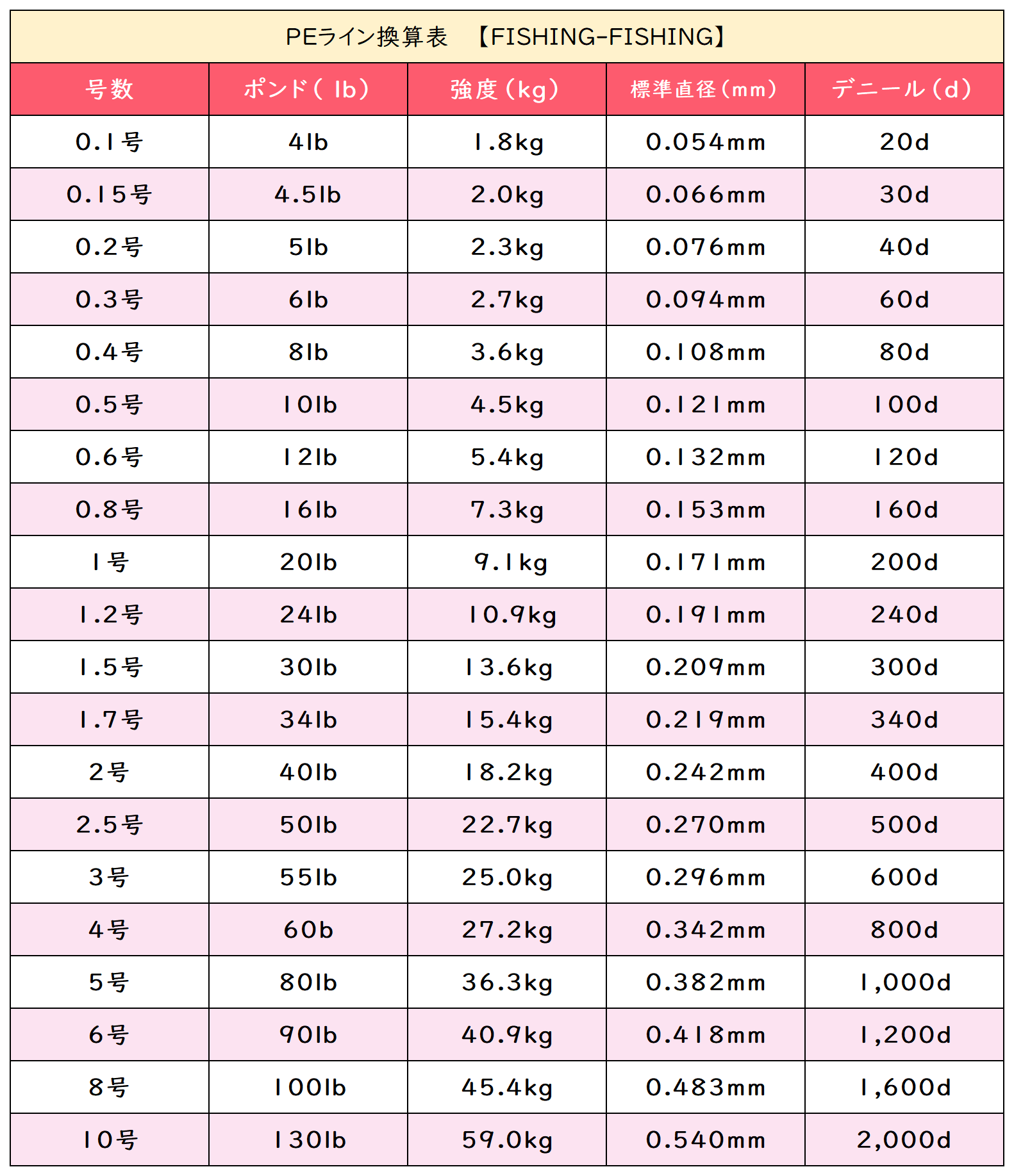釣り糸の3号は何ポンド？ナイロンとPeの決定的な強度差と換算一覧