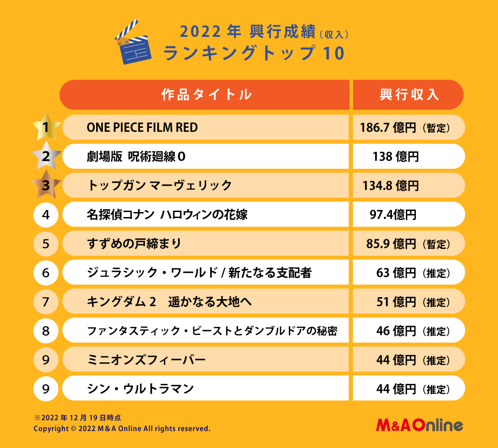 2026年最新映画ランキング！興行収入とFilmarks評価で徹底解剖