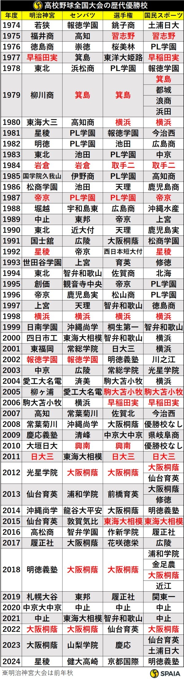 高校野球・春の優勝校を完全網羅！センバツ最強校の共通点とは