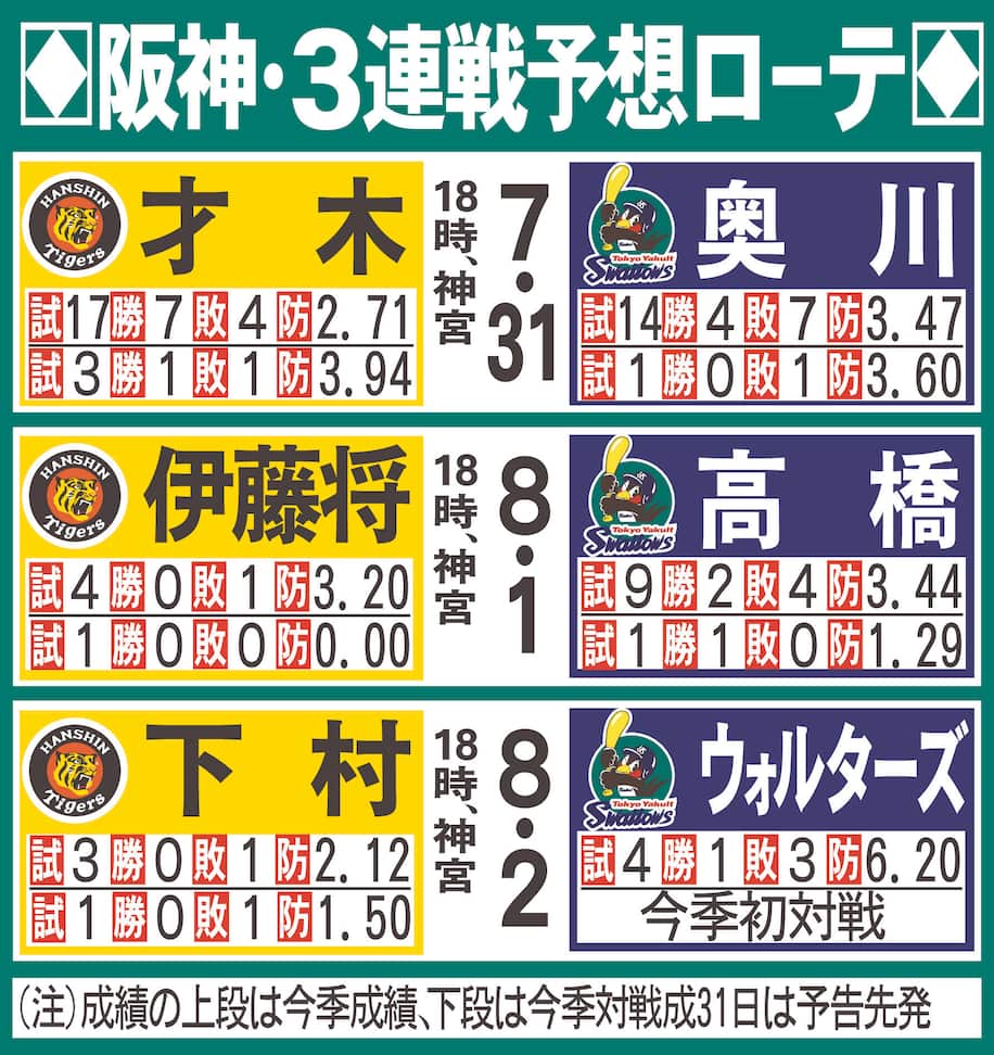 阪神タイガースの明日の先発予想とローテ再編の真相