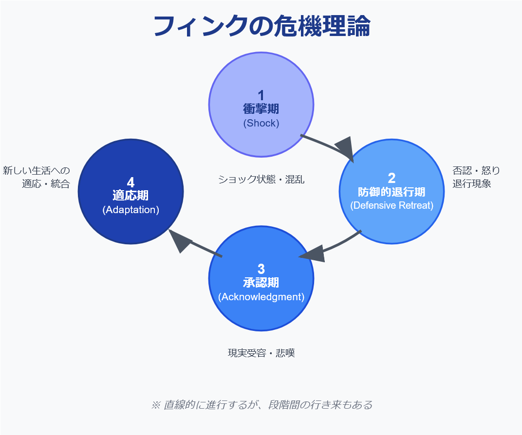 フィンクの危機モデル徹底解説｜4段階の心理と看護計画・実践事例