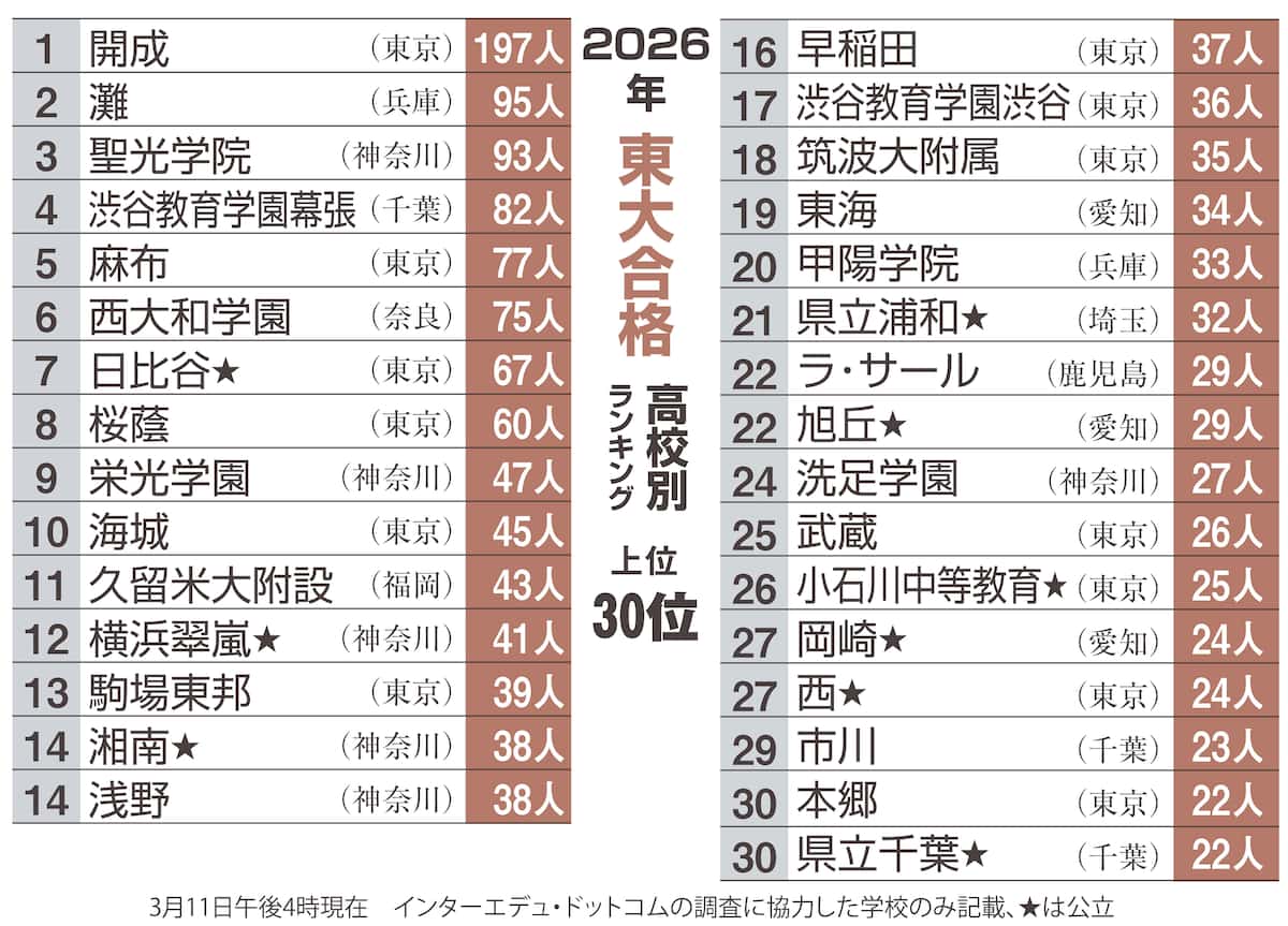 東大ランキング2026の真実｜世界順位の苦戦理由と学部別難易度・就職先