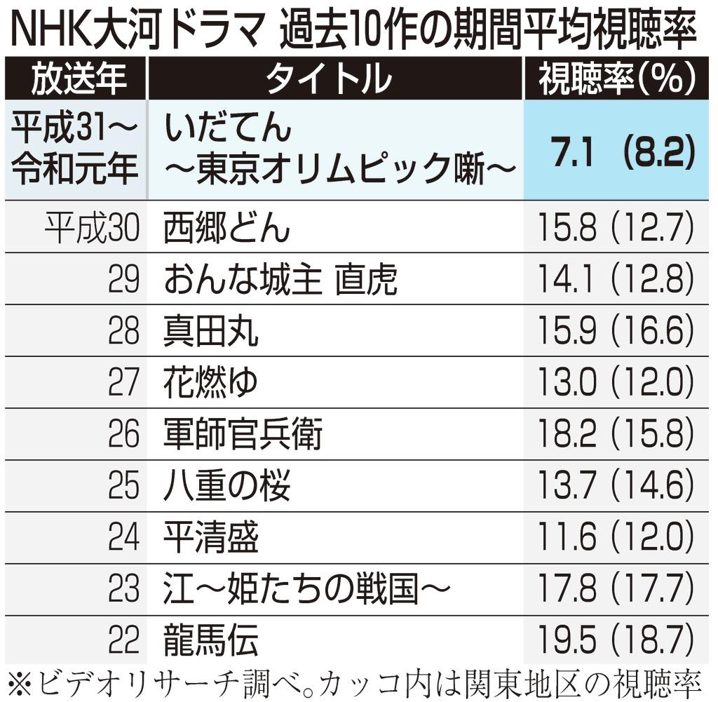大河ドラマ歴代最低視聴率の真相！ワースト作品と爆死の理由を徹底解剖