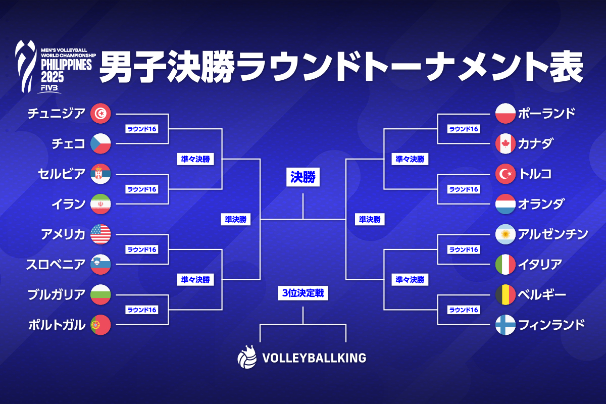 男子世界バレー2026速報｜龍神Nippon順位表と勝敗の深層