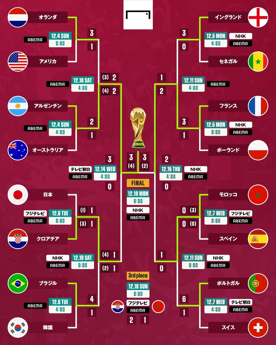 W杯2026決勝トーナメント表全網羅！日本代表の進路と激闘日程