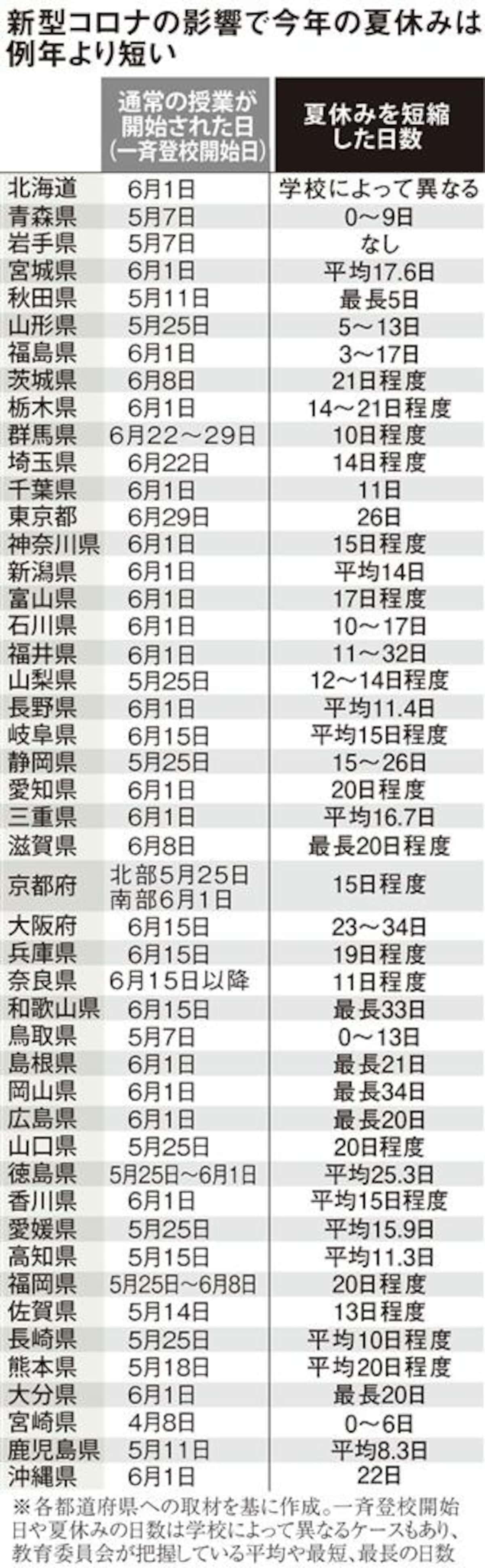 【2026最新】夏休みの長さランキング！最大20日差が生まれる衝撃の理由